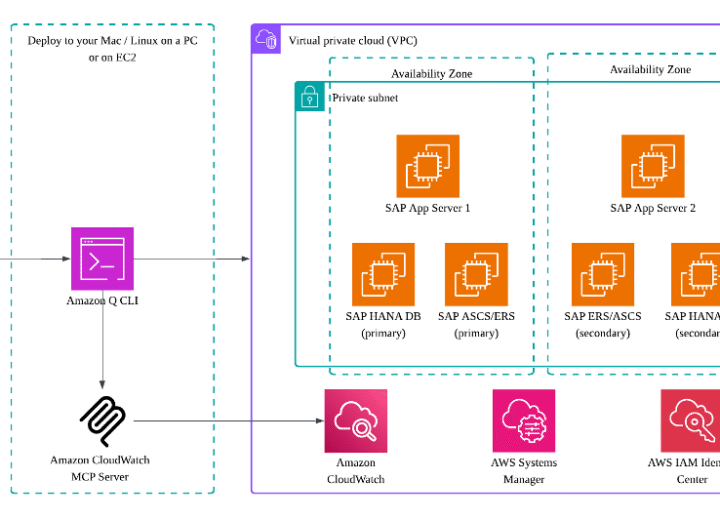 User Accessing Aws Services Architecture Diagram