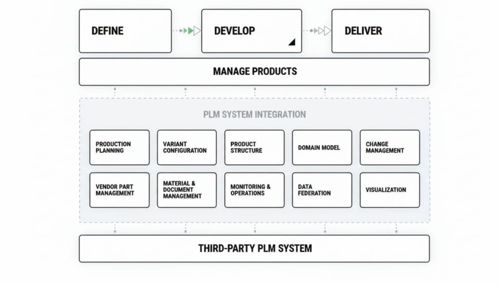 5 Powerful SAP PLM System Integration Features You Must Know