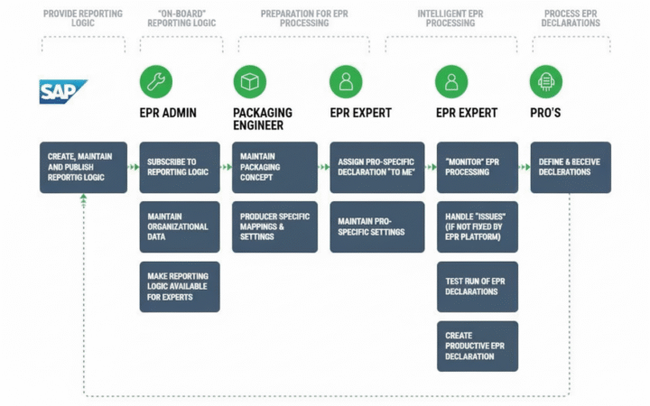 SAP Responsible Design And Production (RDP) — Saptix