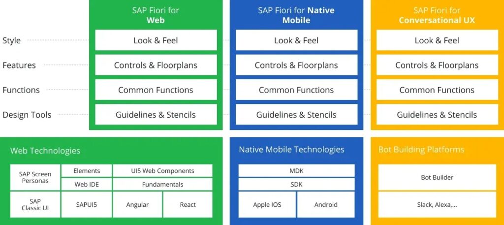 Sap Fiori Design Languages 1