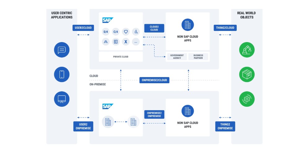 Sap Integration Suite Potential Domains And Solutions