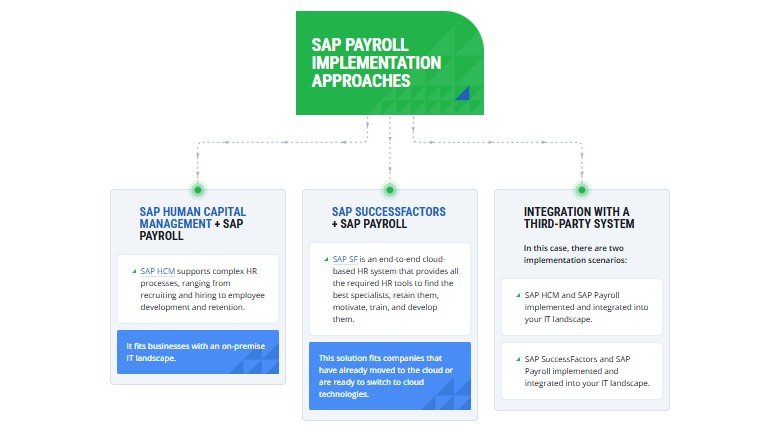 Sap Payroll Implementation