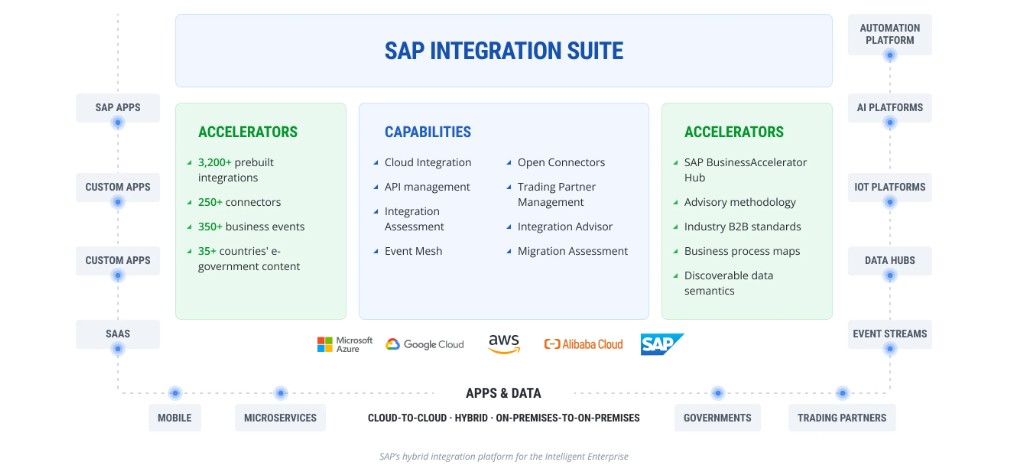 Sap Integration Suit