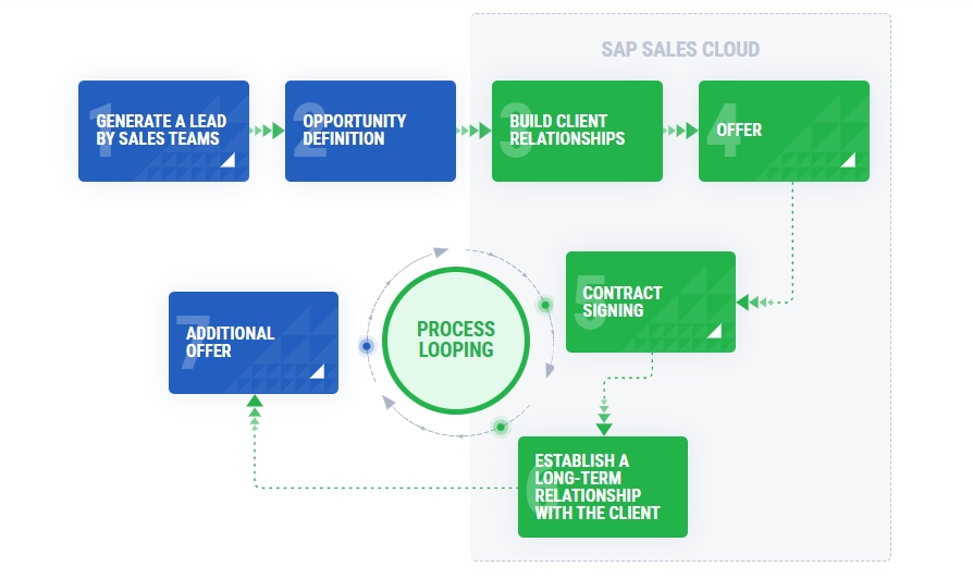 Sap Sales Cloud